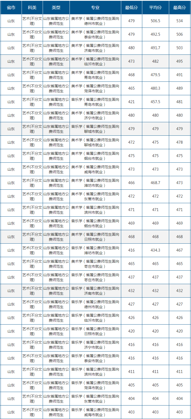 2021山东师范大学录取分数线一览表（含2019-2020历年）