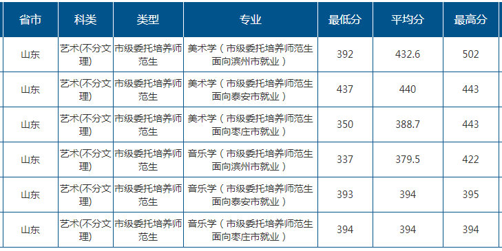 2021山东师范大学录取分数线一览表（含2019-2020历年）