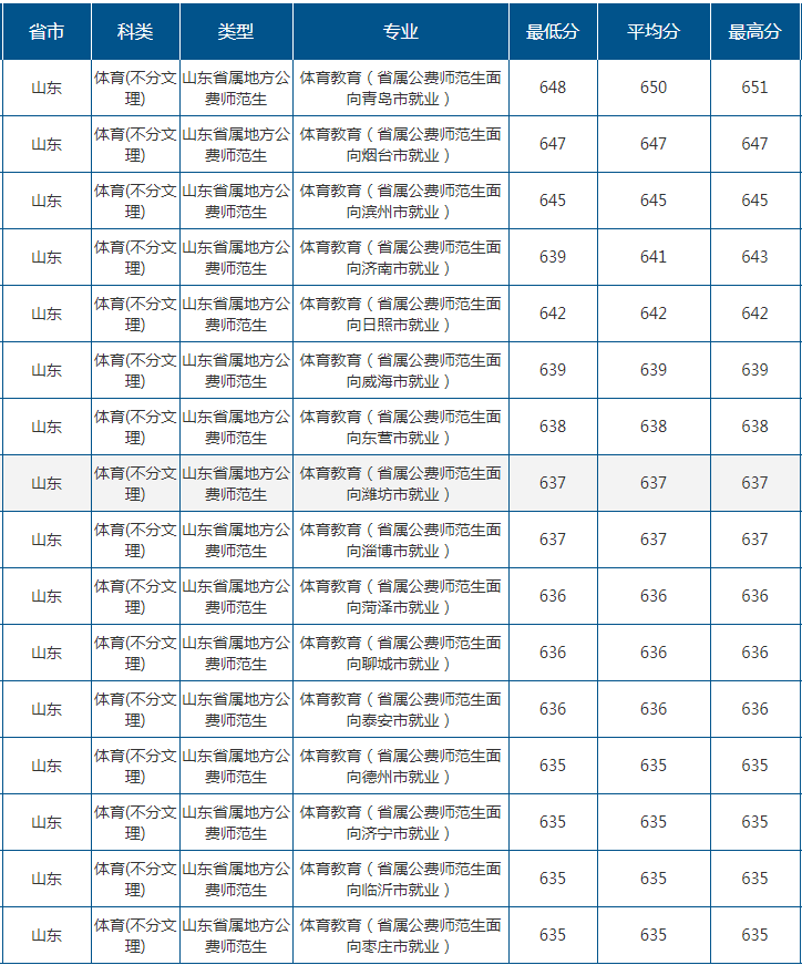 2021山东师范大学录取分数线一览表（含2019-2020历年）