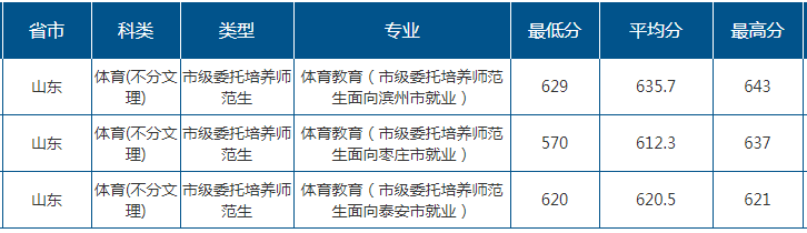 2021山东师范大学录取分数线一览表（含2019-2020历年）