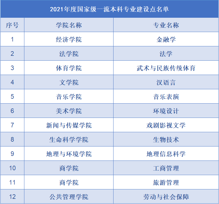 山东师范大学一流本科专业建设点名单（国家级+省级）