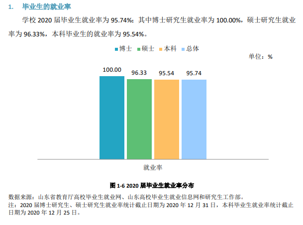 山东师范大学就业率及就业前景怎么样（含2020-2021学年本科教学质量报告）