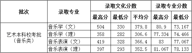 2021德州学院艺术类录取分数线（含2019-2020历年）