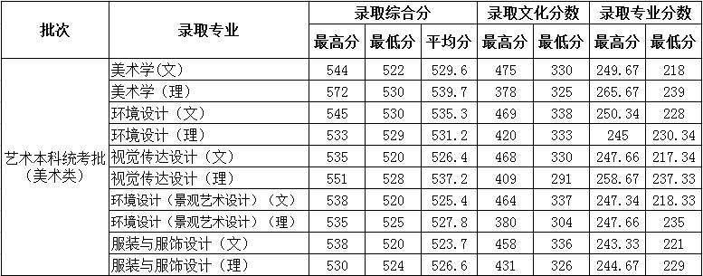 2021德州学院艺术类录取分数线（含2019-2020历年）