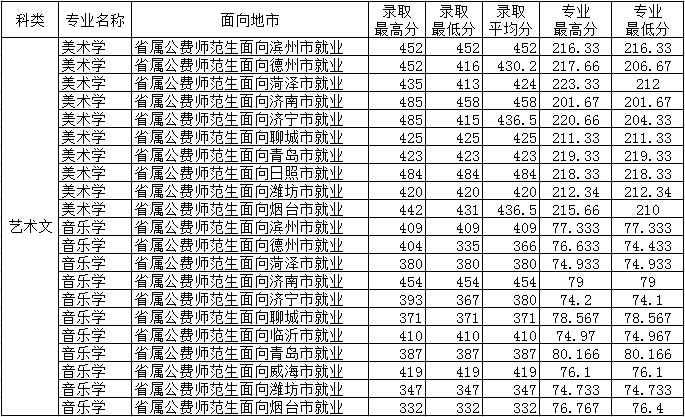 2021德州学院艺术类录取分数线（含2019-2020历年）