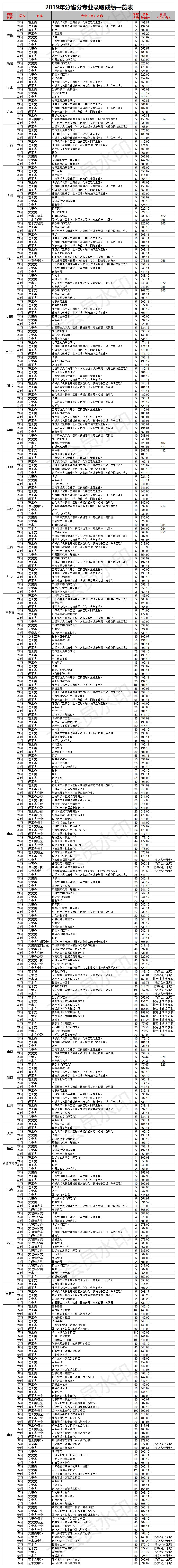 2021临沂大学录取分数线一览表（含2019-2020历年）