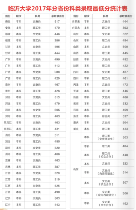 2021临沂大学录取分数线一览表（含2019-2020历年）