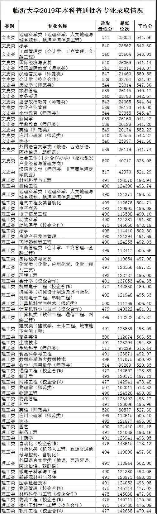 2021临沂大学录取分数线一览表（含2019-2020历年）