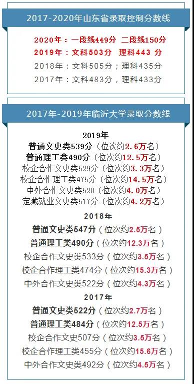 2021临沂大学录取分数线一览表（含2019-2020历年）