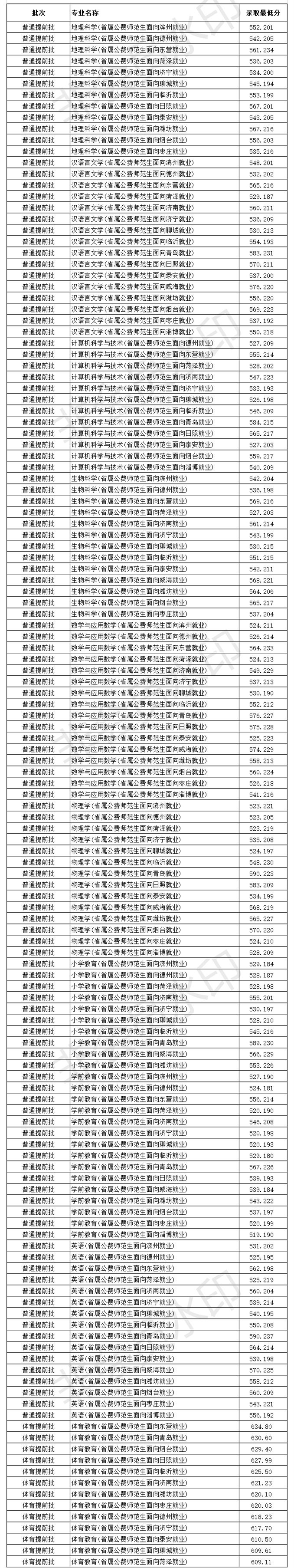 2021临沂大学录取分数线一览表（含2019-2020历年）