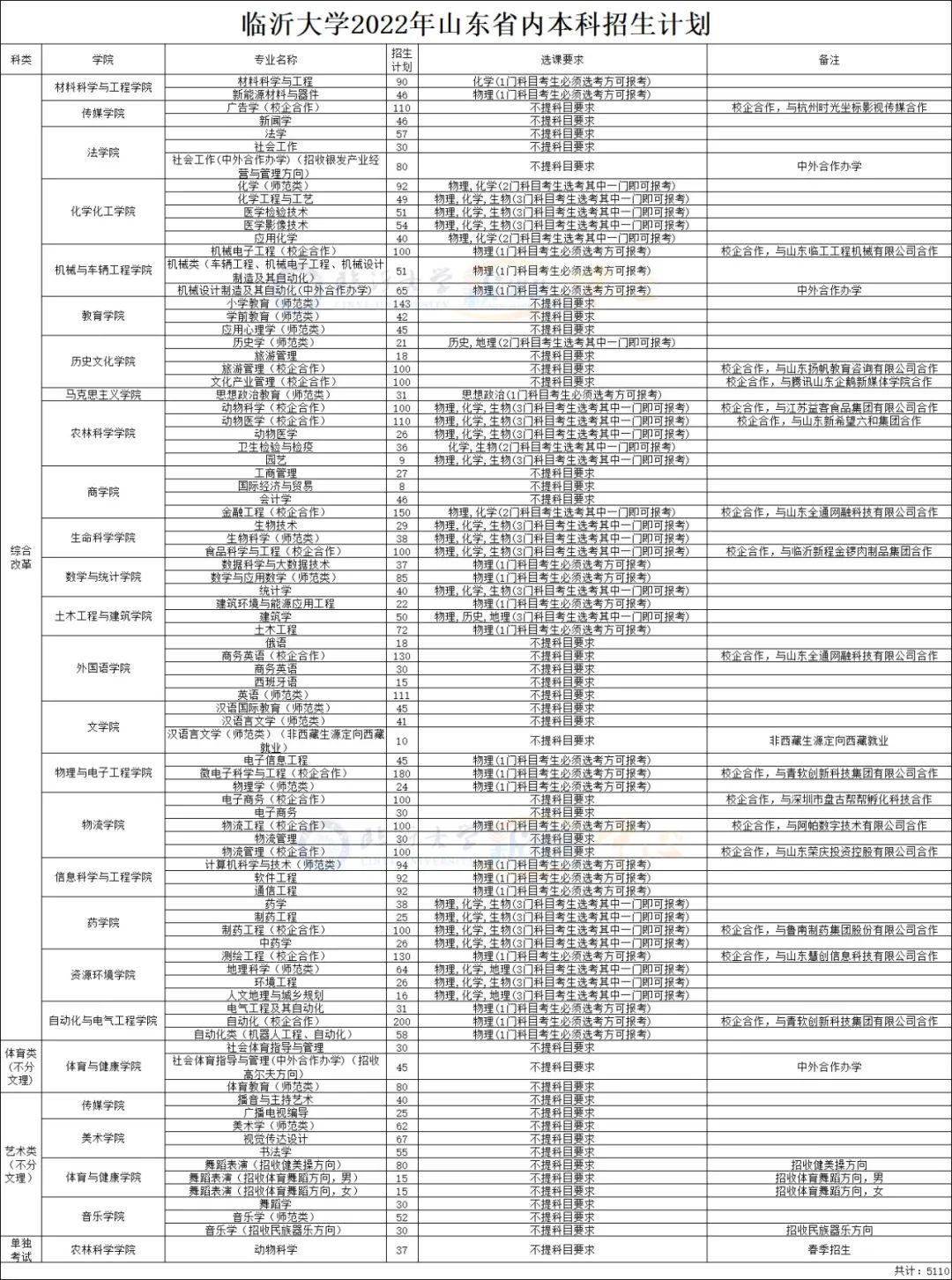 2022临沂大学招生计划-各专业招生人数是多少