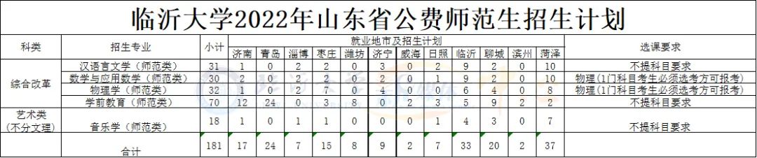 2022临沂大学招生计划-各专业招生人数是多少