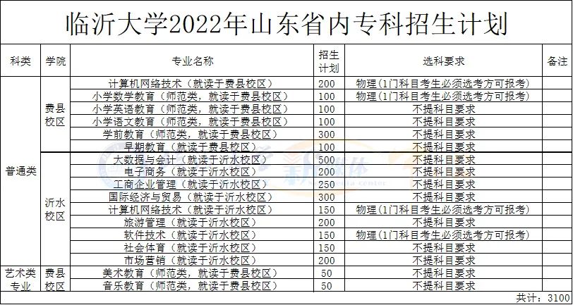 2022临沂大学招生计划-各专业招生人数是多少