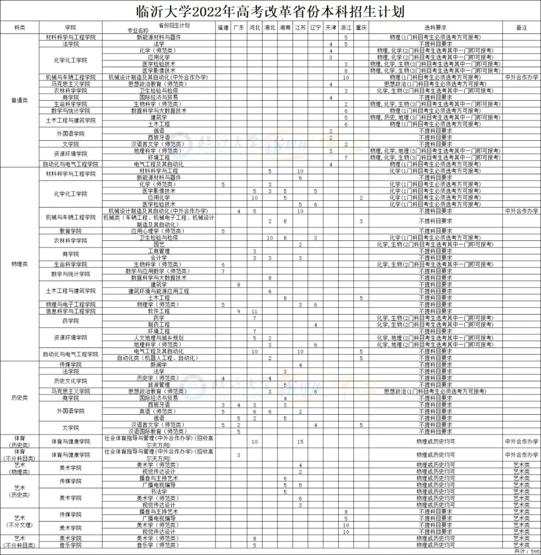 2022临沂大学招生计划-各专业招生人数是多少