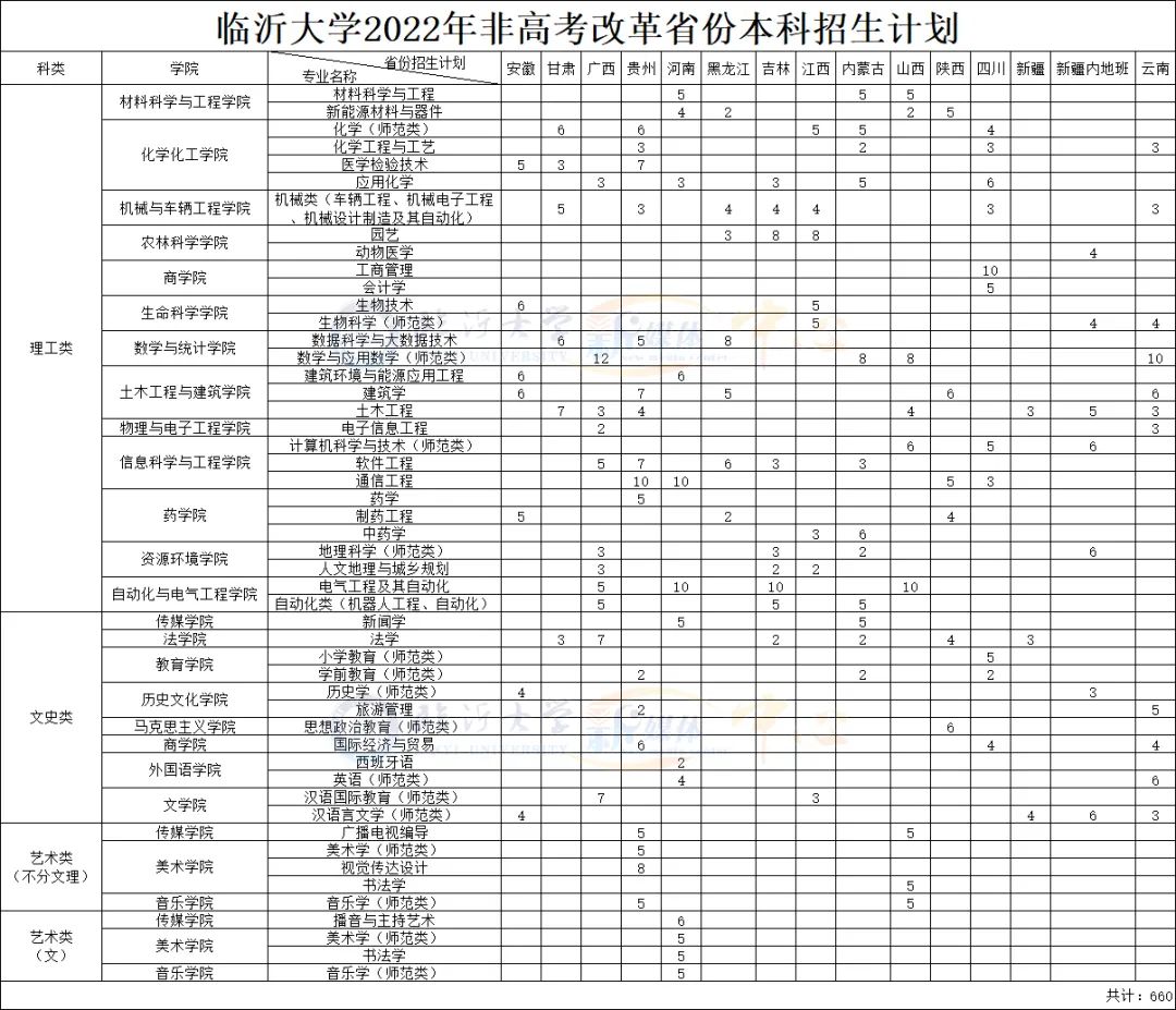 2022临沂大学招生计划-各专业招生人数是多少