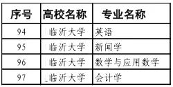 临沂大学一流本科专业建设点名单（国家级+省级）