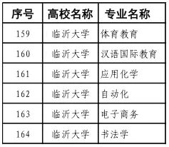 临沂大学一流本科专业建设点名单（国家级+省级）