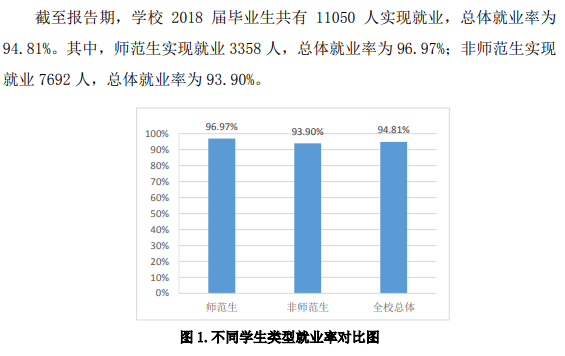 临沂大学就业率及就业前景怎么样（含2020-2021学年本科教学质量报告）