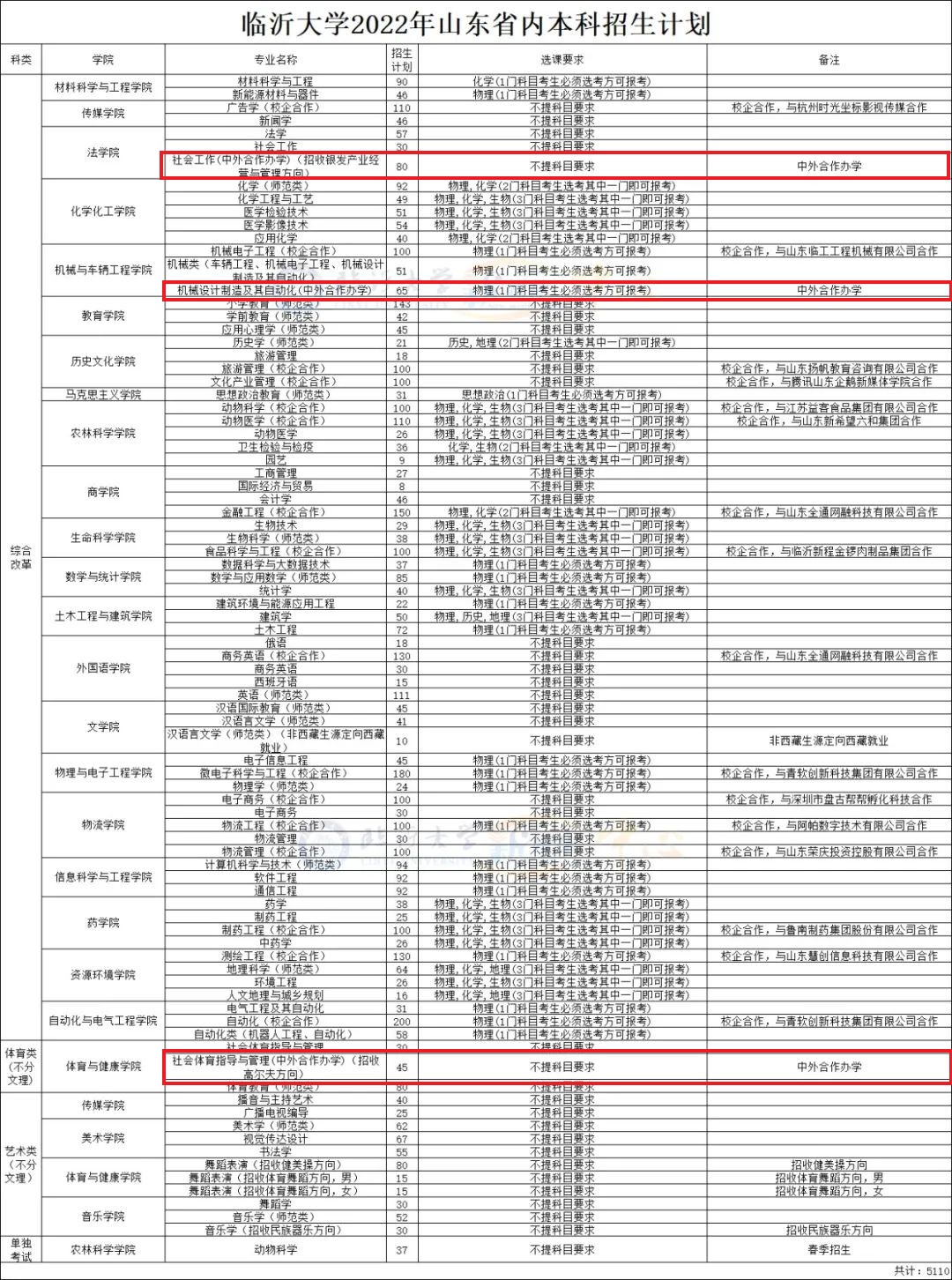 临沂大学中外合作办学专业有哪些？