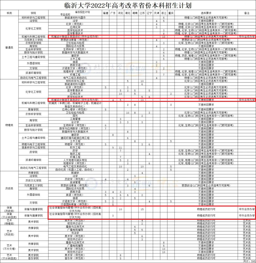 2022临沂大学中外合作办学招生计划-各专业招生人数是多少