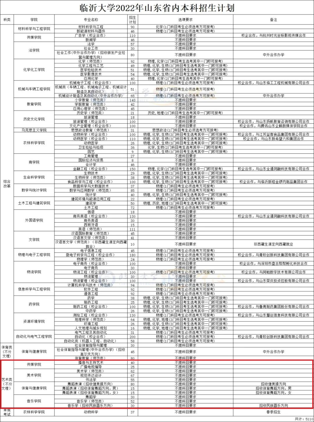 2022临沂大学艺术类招生计划