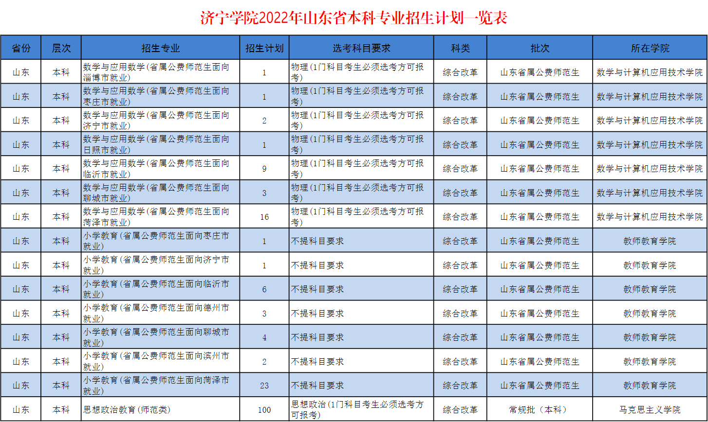 2022济宁学院招生计划-各专业招生人数是多少