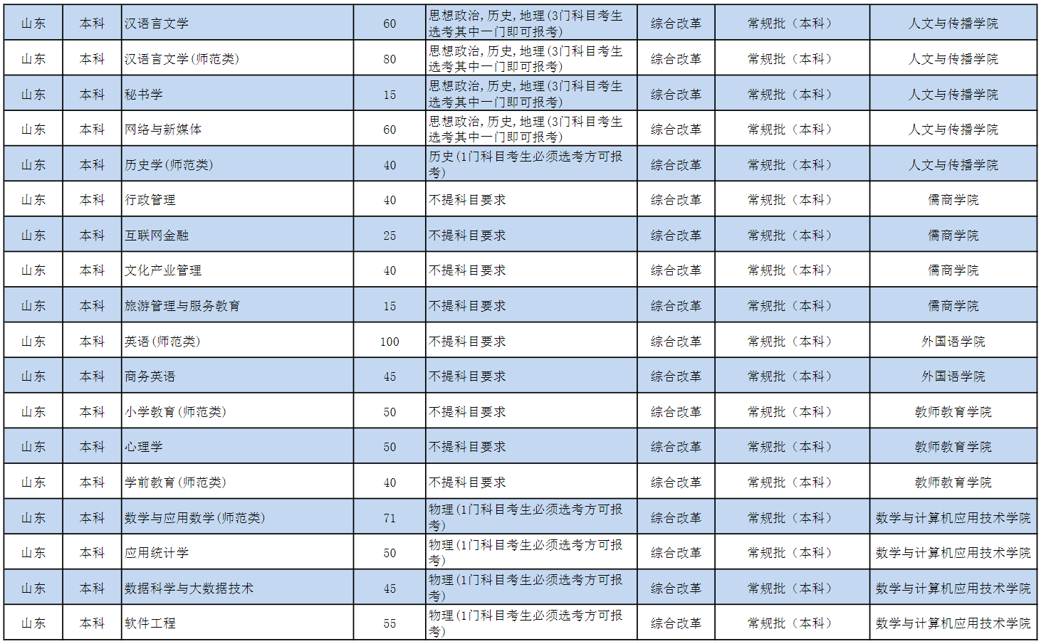 2022济宁学院招生计划-各专业招生人数是多少