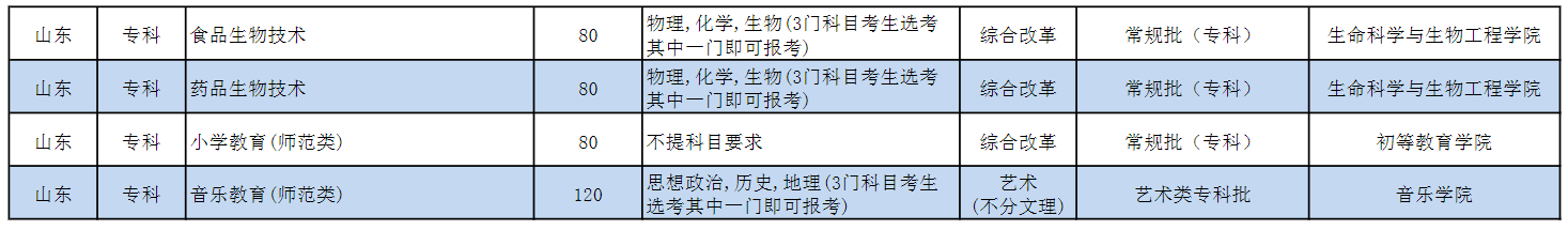 2022济宁学院招生计划-各专业招生人数是多少