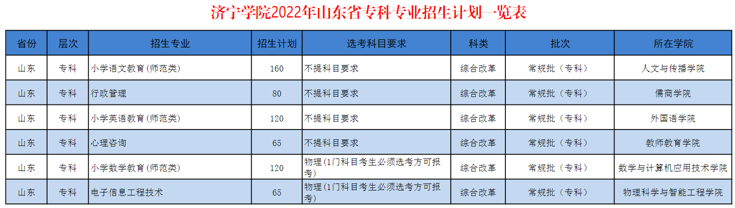 2022济宁学院招生计划-各专业招生人数是多少