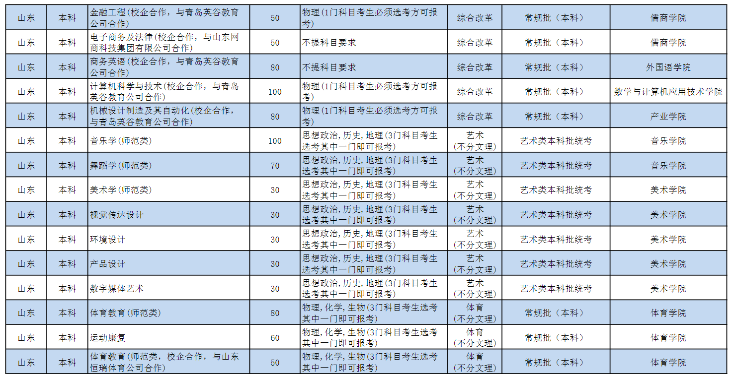 2022济宁学院招生计划-各专业招生人数是多少