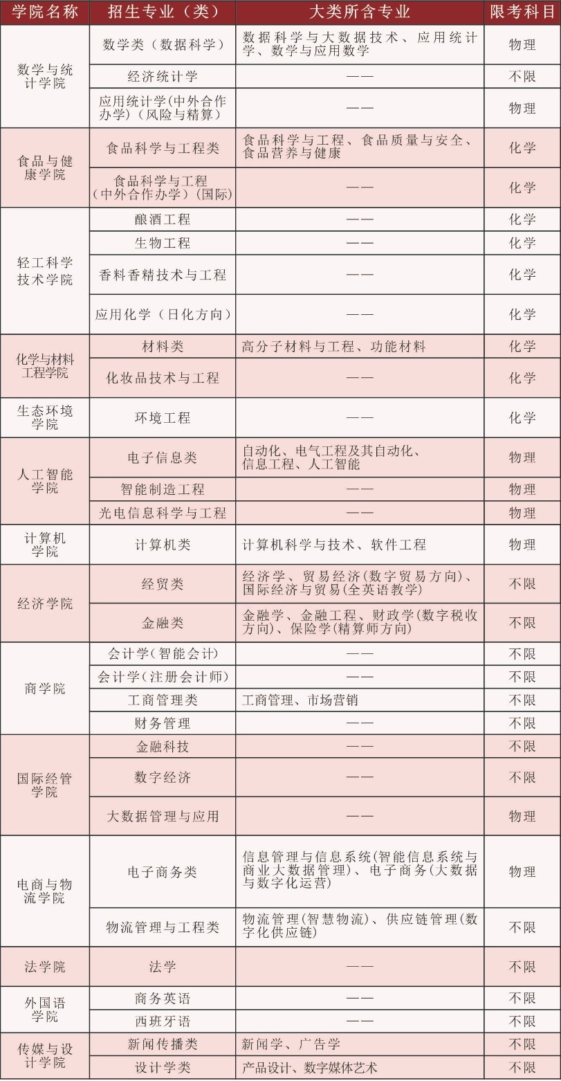 北京工商大学有哪些专业？