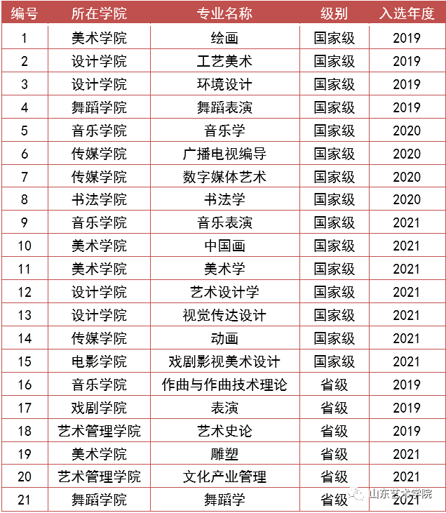 山东艺术学院一流本科专业建设点名单（国家级+省级）