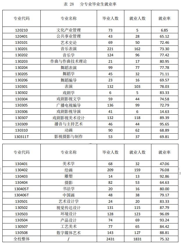 山东艺术学院就业率及就业前景怎么样（含2020-2021学年本科教学质量报告）