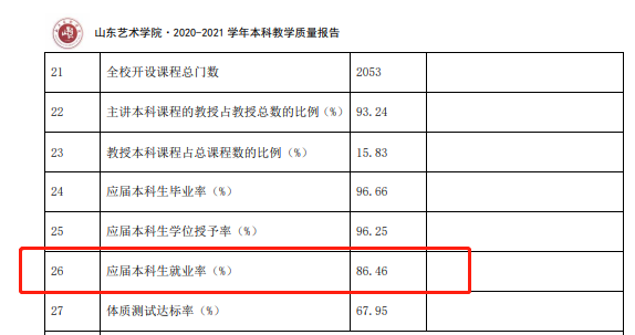 山东艺术学院就业率及就业前景怎么样（含2020-2021学年本科教学质量报告）