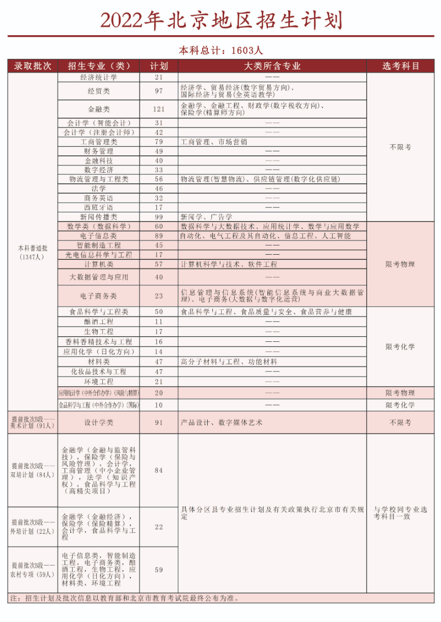 2022北京工商大学招生计划-各专业招生人数是多少