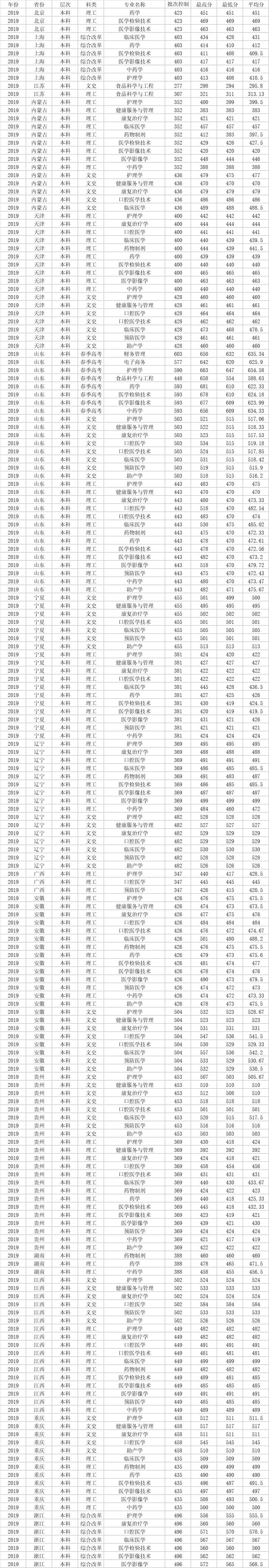 2021齐鲁医药学院录取分数线一览表（含2019-2020历年）