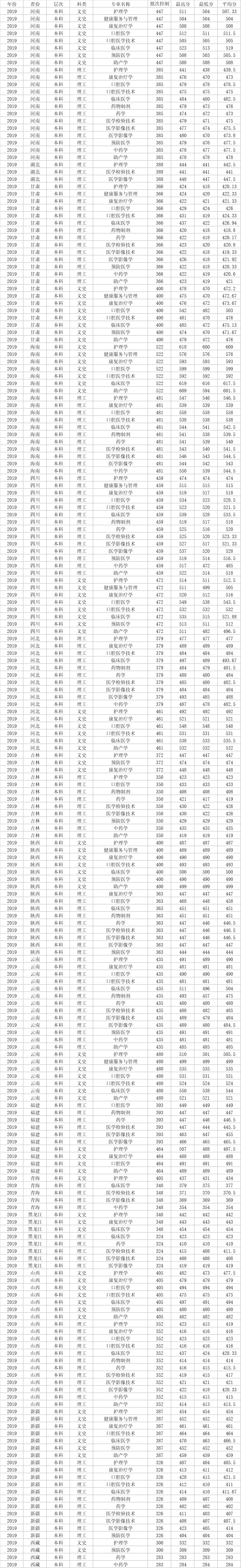 2021齐鲁医药学院录取分数线一览表（含2019-2020历年）