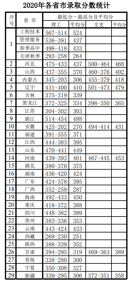 2021天津电子信息职业技术学院录取分数线一览表（含2019-2020历年）