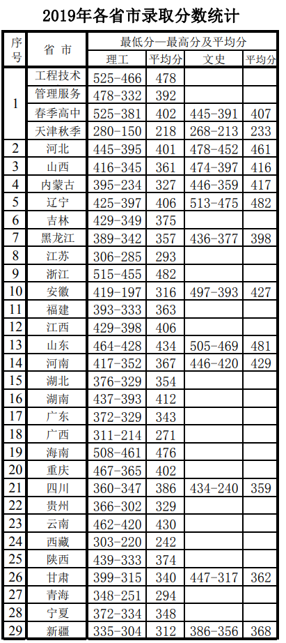 2021天津电子信息职业技术学院录取分数线一览表（含2019-2020历年）