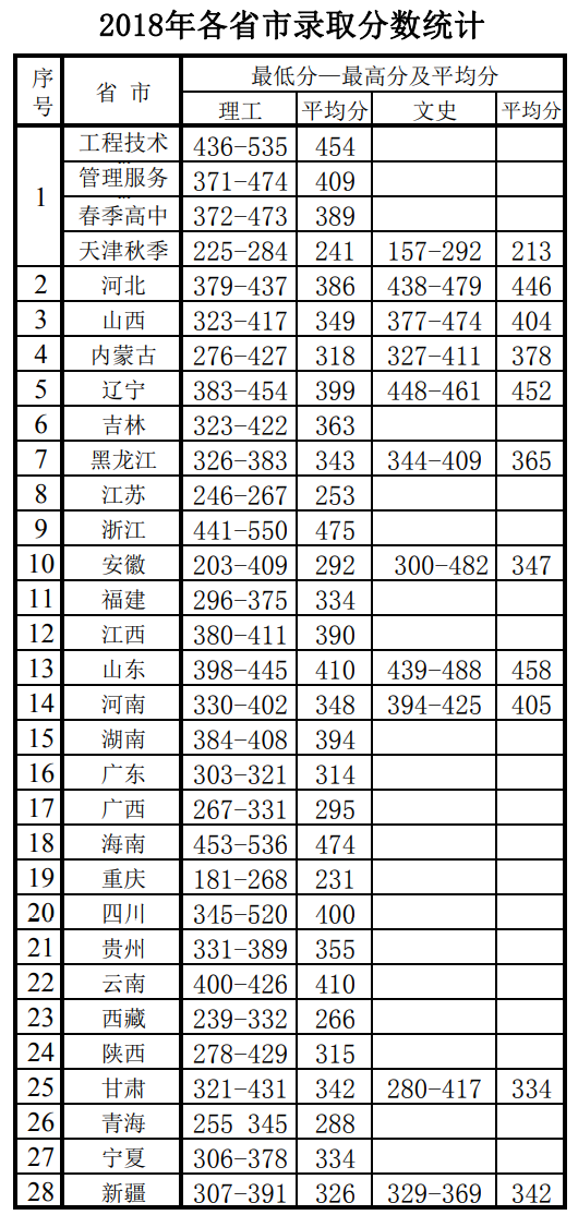 2021天津电子信息职业技术学院录取分数线一览表（含2019-2020历年）