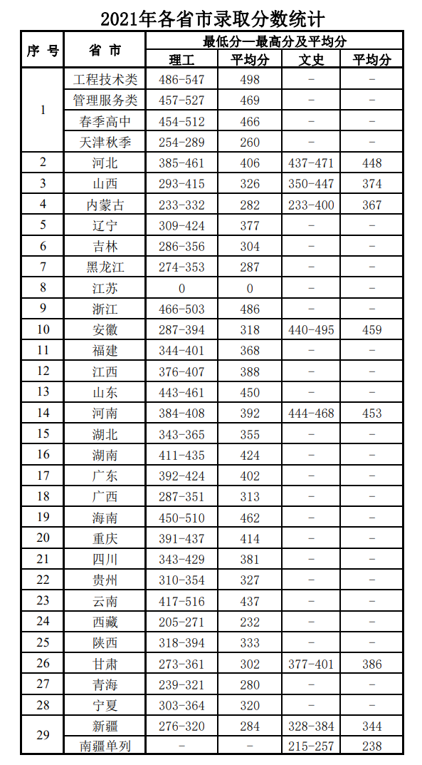 2021天津电子信息职业技术学院录取分数线一览表（含2019-2020历年）