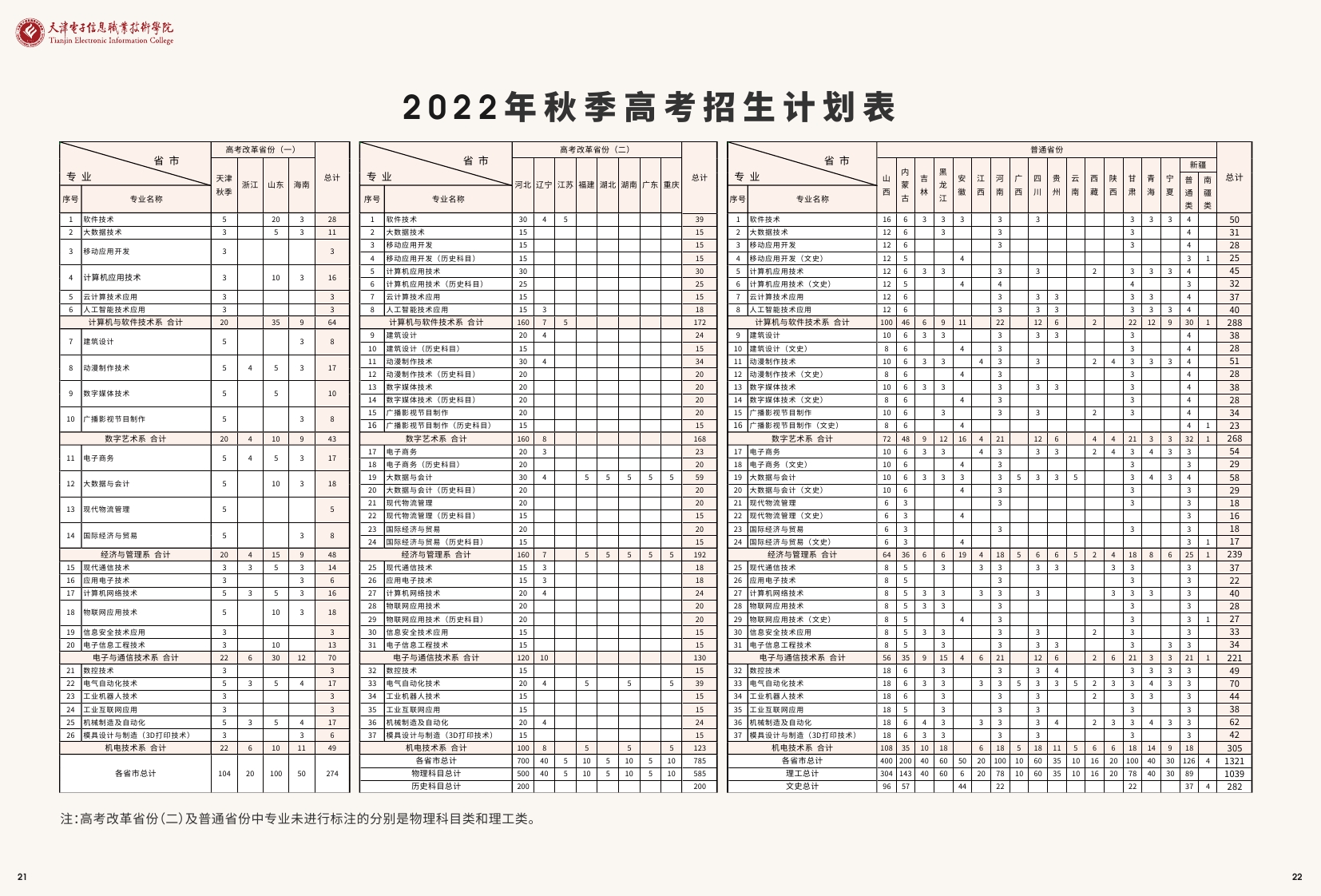 2022天津电子信息职业技术学院招生计划-各专业招生人数是多少