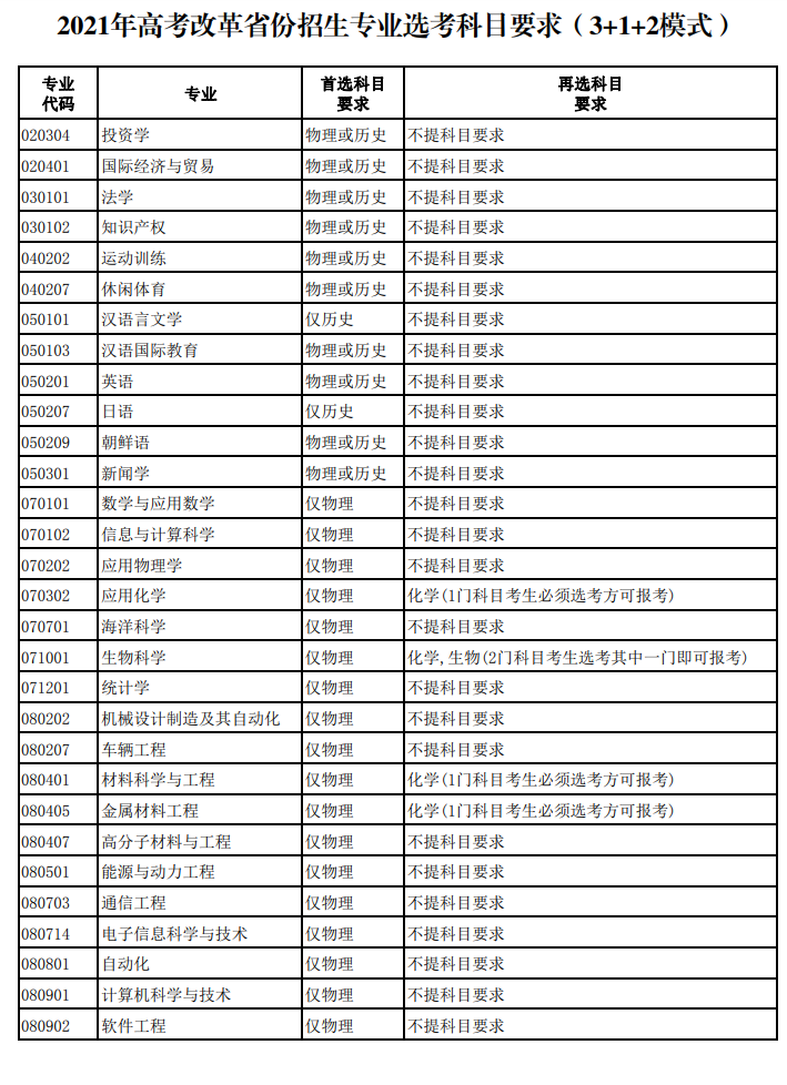 烟台大学各专业选科要求对照表（3+1+2高考模式）