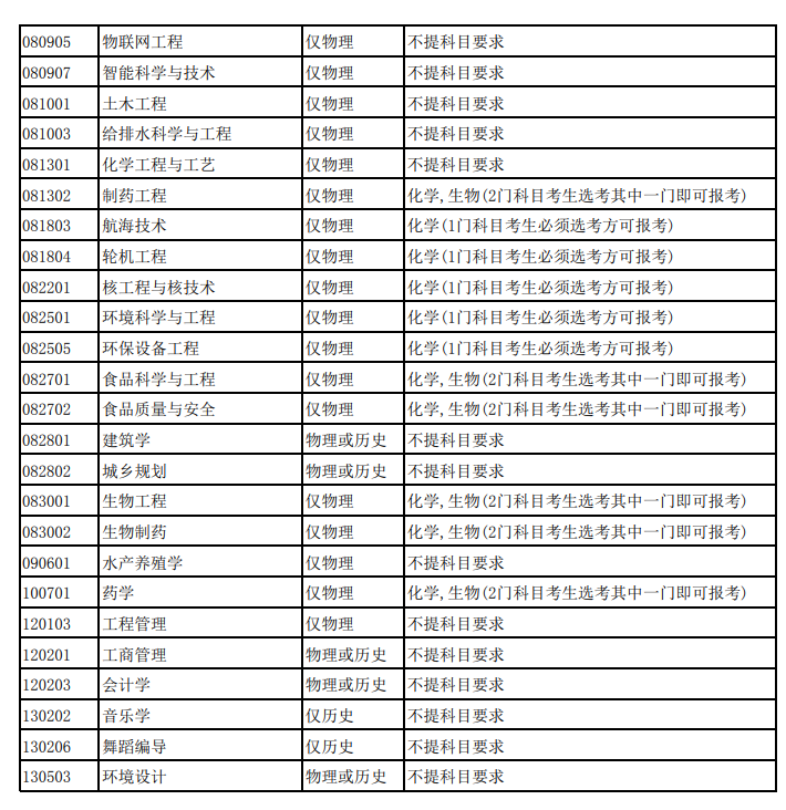 烟台大学各专业选科要求对照表（3+1+2高考模式）