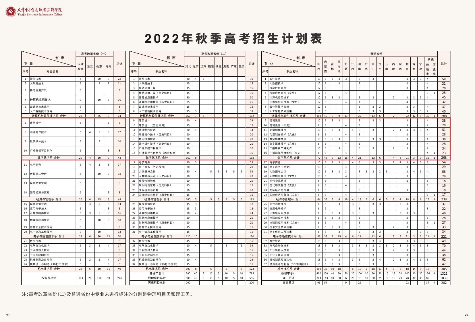 2022天津电子信息职业技术学院艺术类招生计划