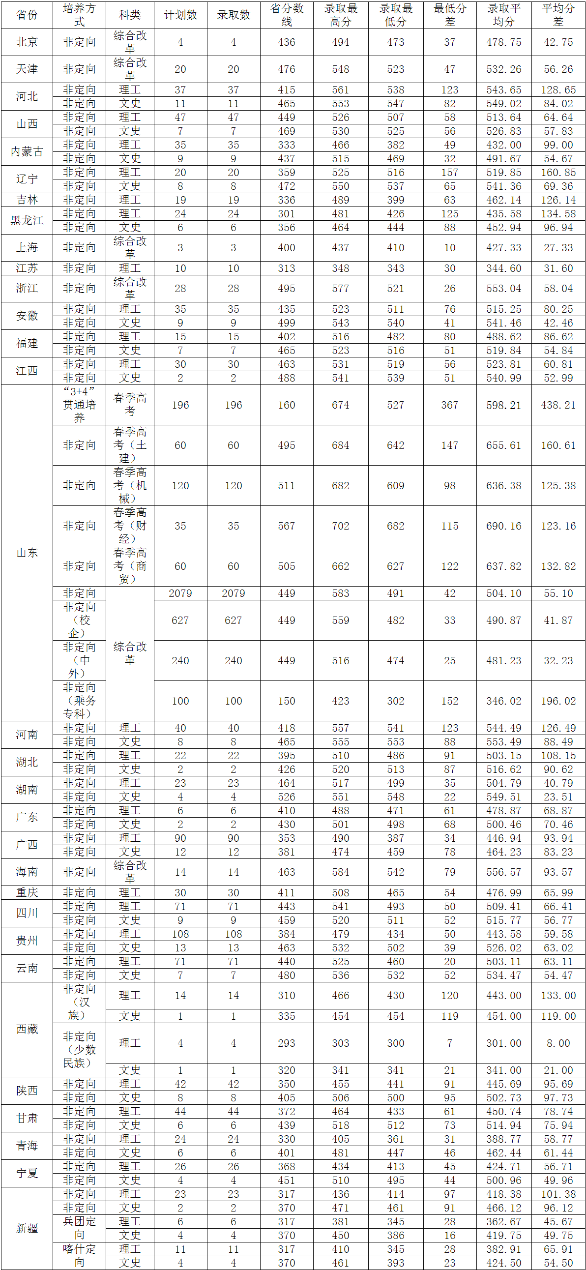 2022山东交通学院录取分数线一览表（含2020-2021历年）