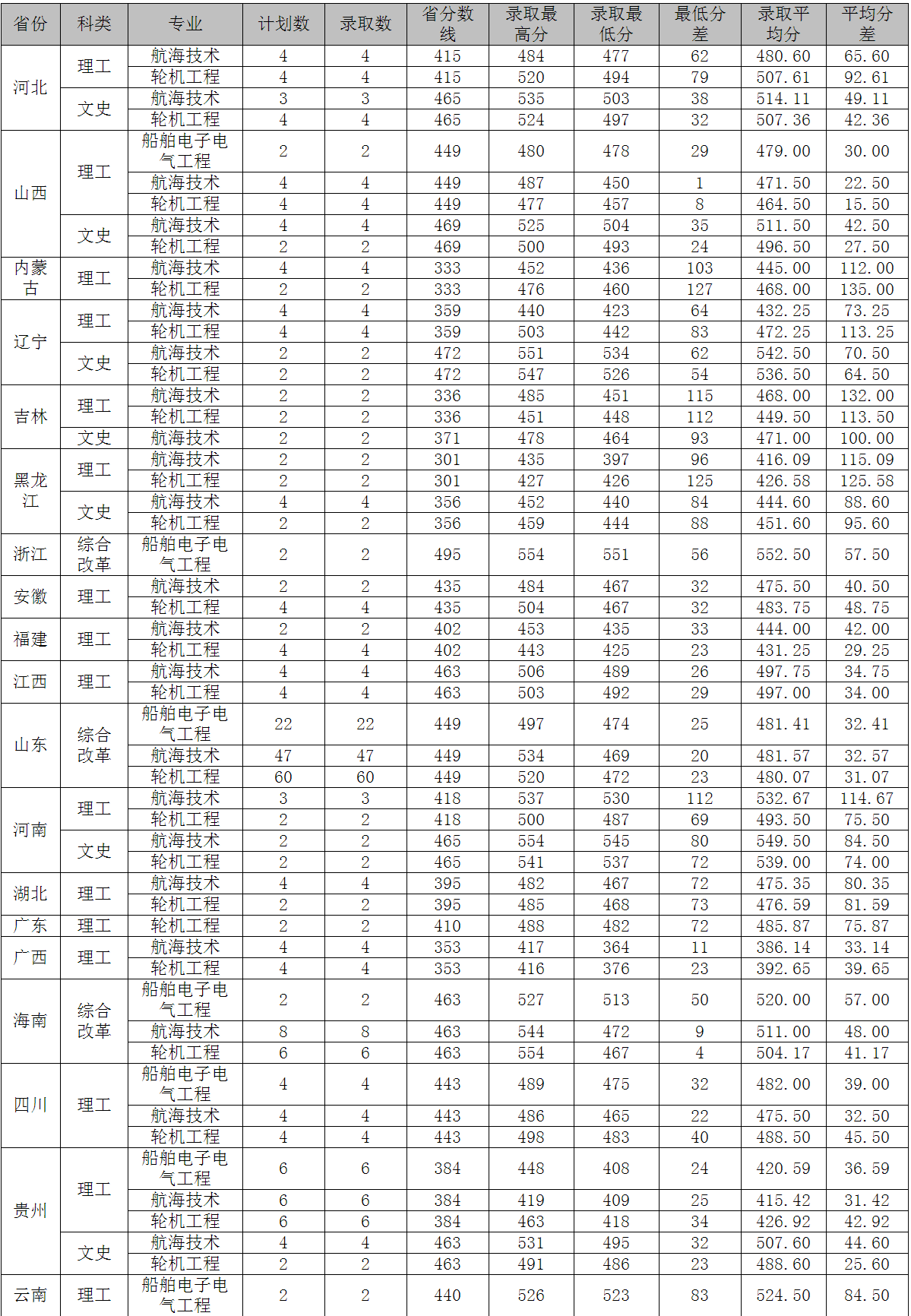 2022山东交通学院录取分数线一览表（含2020-2021历年）