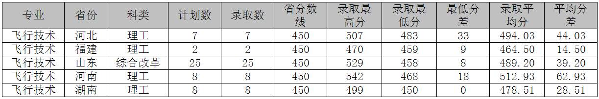 2022山东交通学院录取分数线一览表（含2020-2021历年）