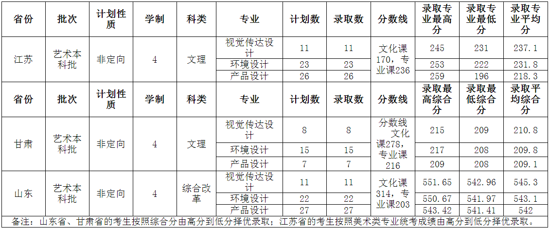 2022山东交通学院录取分数线一览表（含2020-2021历年）