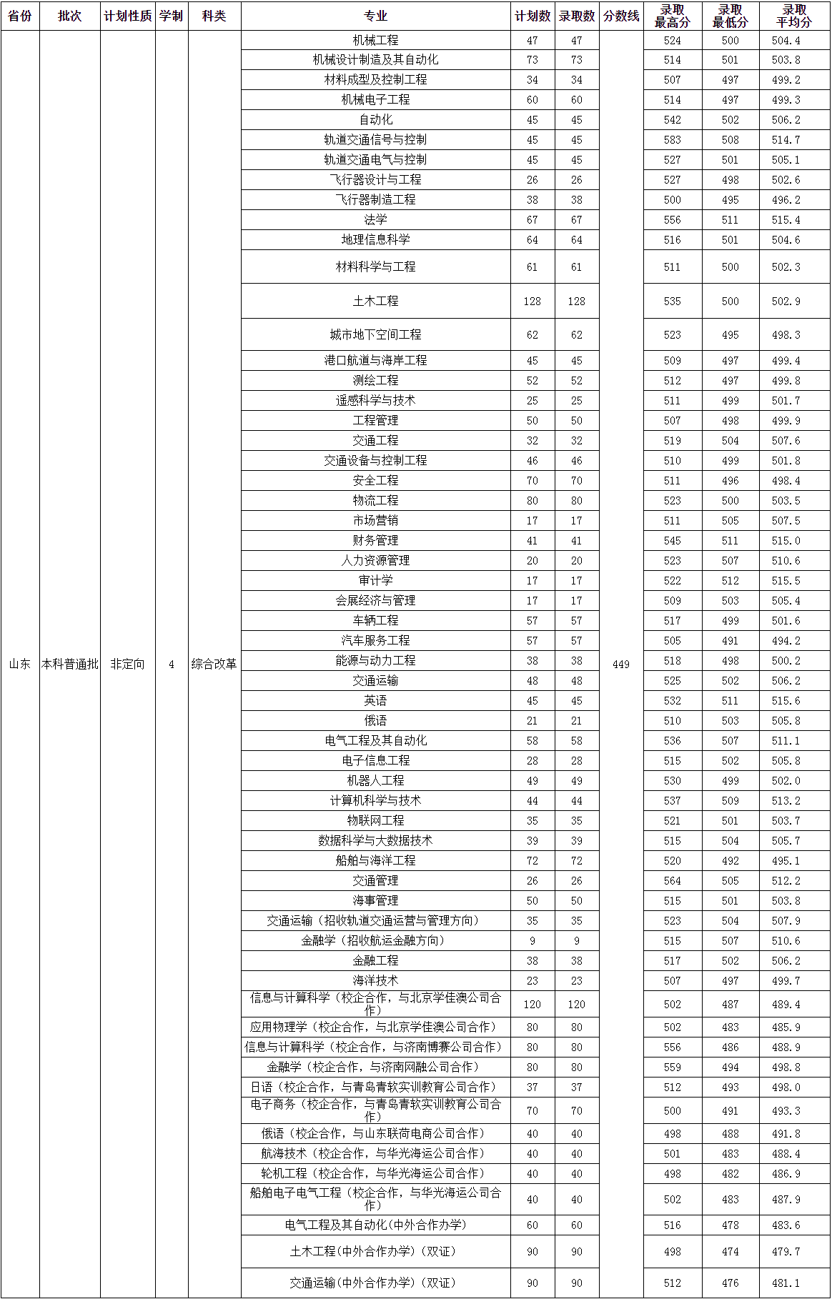 2022山东交通学院录取分数线一览表（含2020-2021历年）